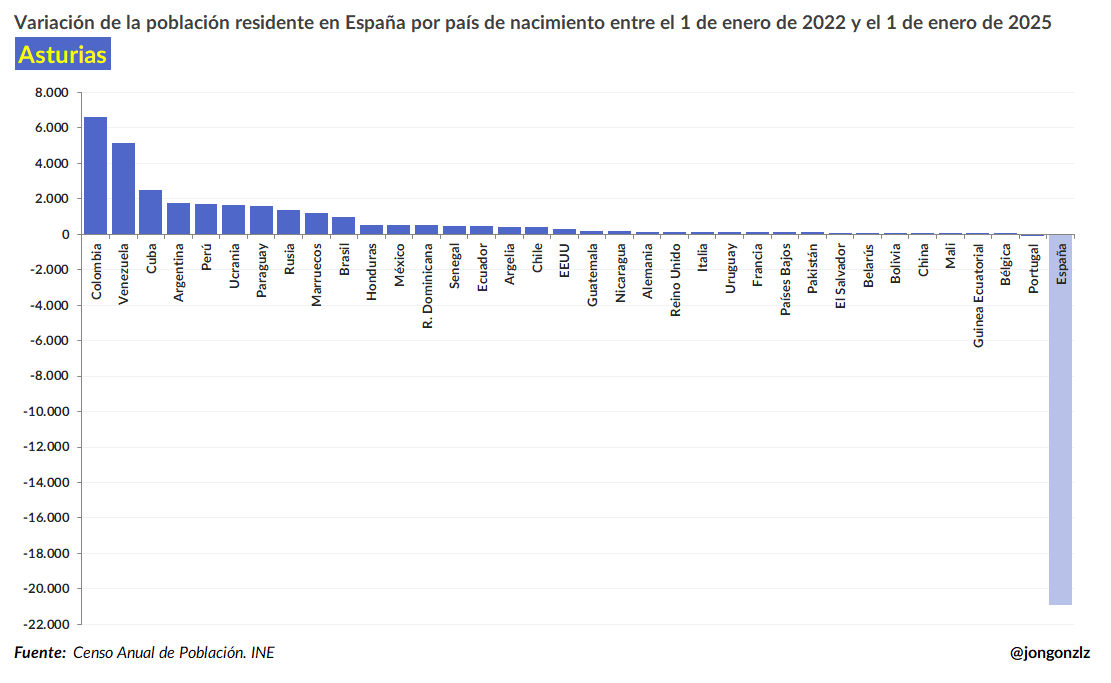Variación población residente por CCAA últimos 3 años