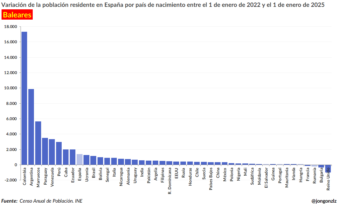 Variación población residente por CCAA últimos 3 años