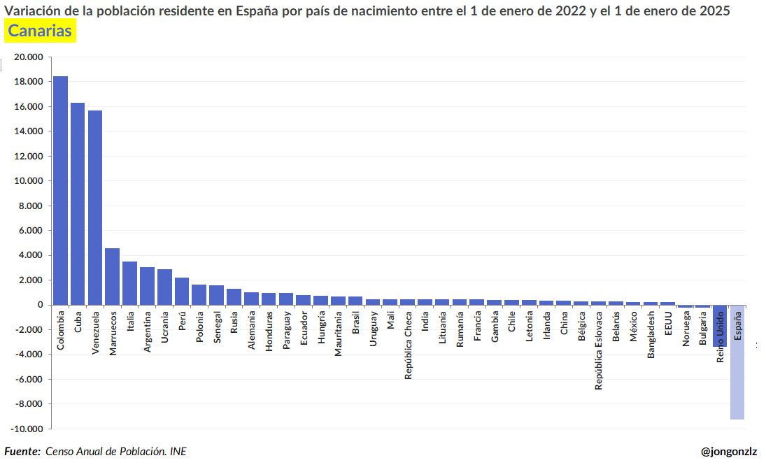Variación población residente por CCAA últimos 3 años