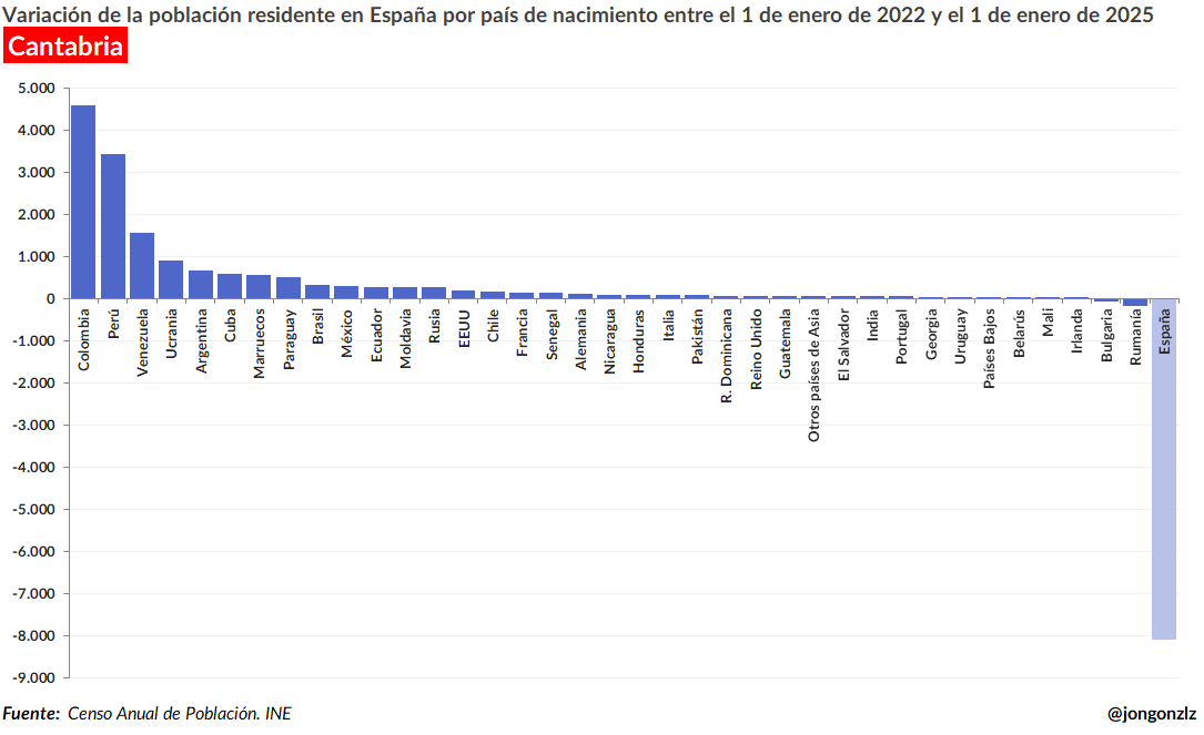 Variación población residente por CCAA últimos 3 años