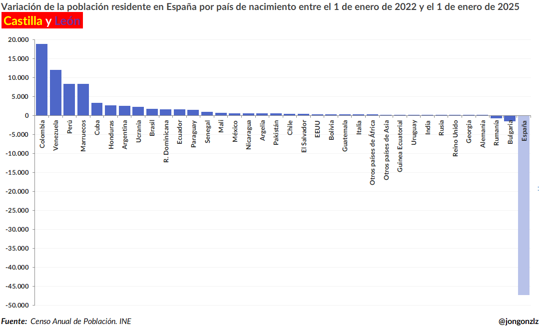 Variación población residente por CCAA últimos 3 años