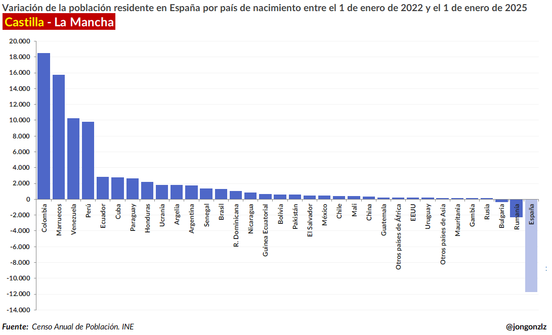Variación población residente por CCAA últimos 3 años