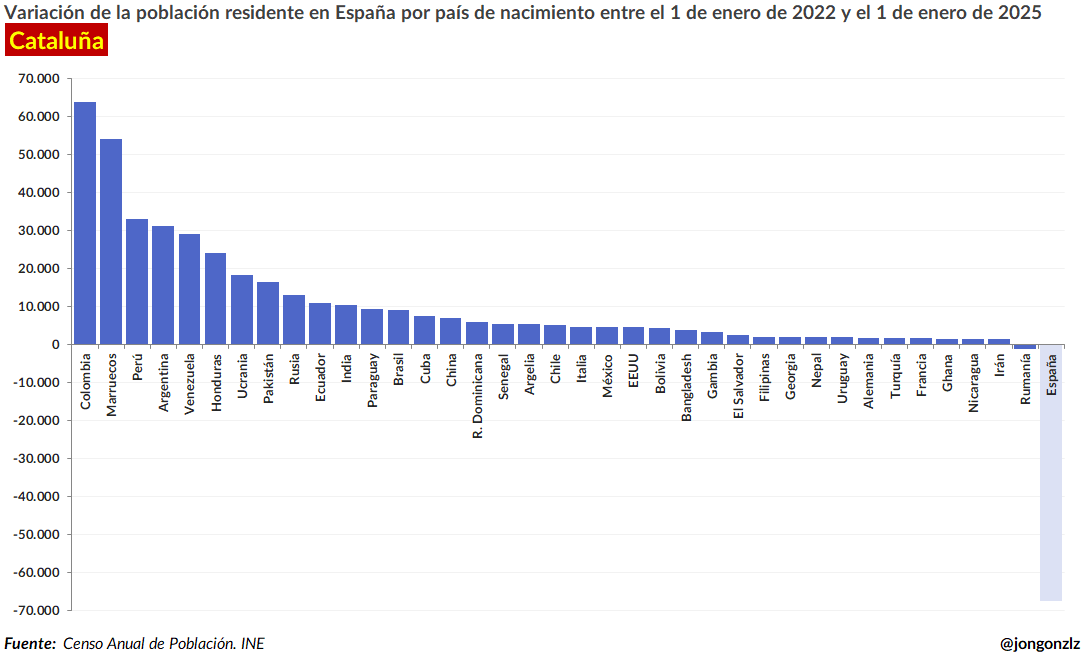 Variación población residente por CCAA últimos 3 años